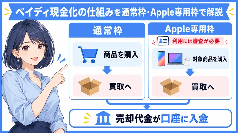 ペイディ現金化の仕組みを通常枠・Apple専用枠で解説