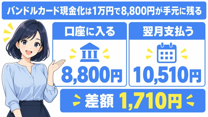 バンドルカード現金化したときの振込額を金額別にシミュレート