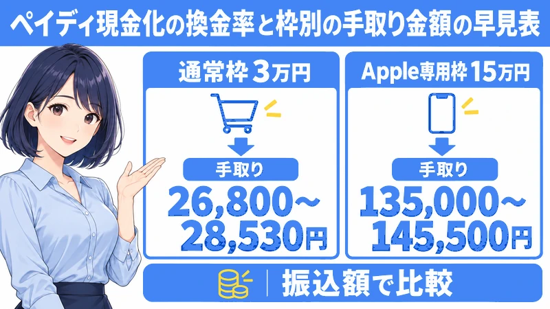ペイディ現金化の換金率と枠別の手取り金額の早見表
