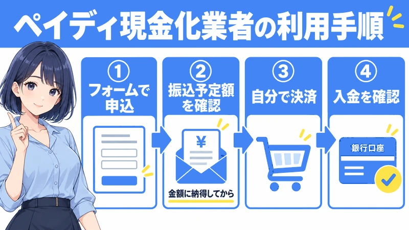 ペイディ現金化業者の利用手順